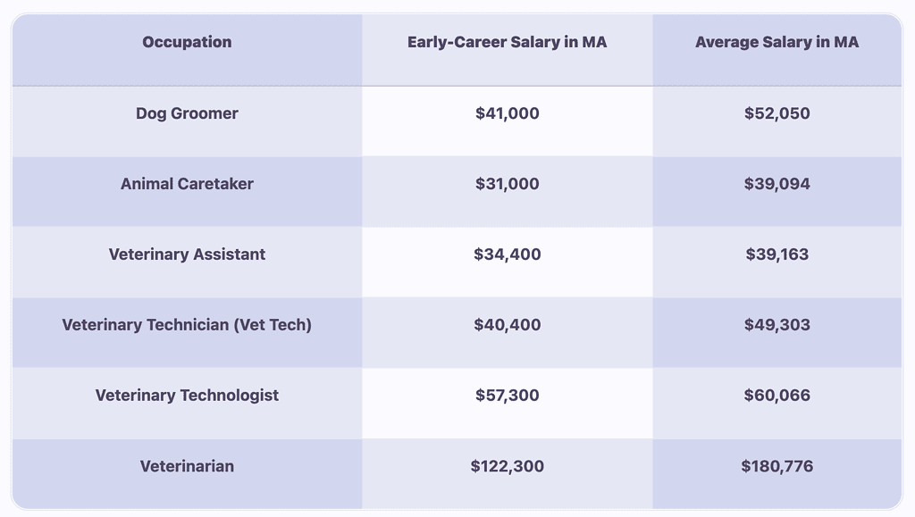 Veterinarian salary